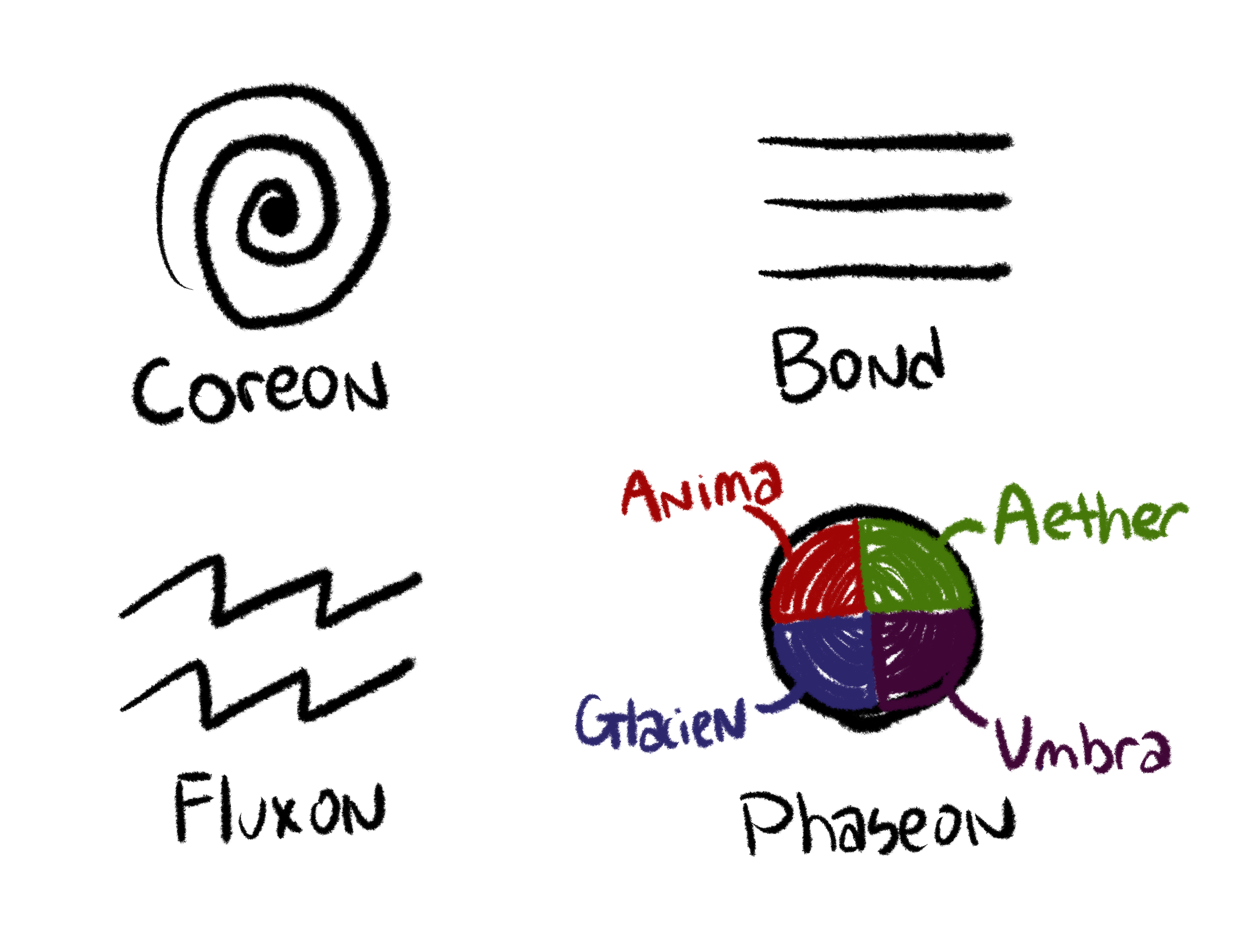 Figure 1: The Four Fundamental Particles