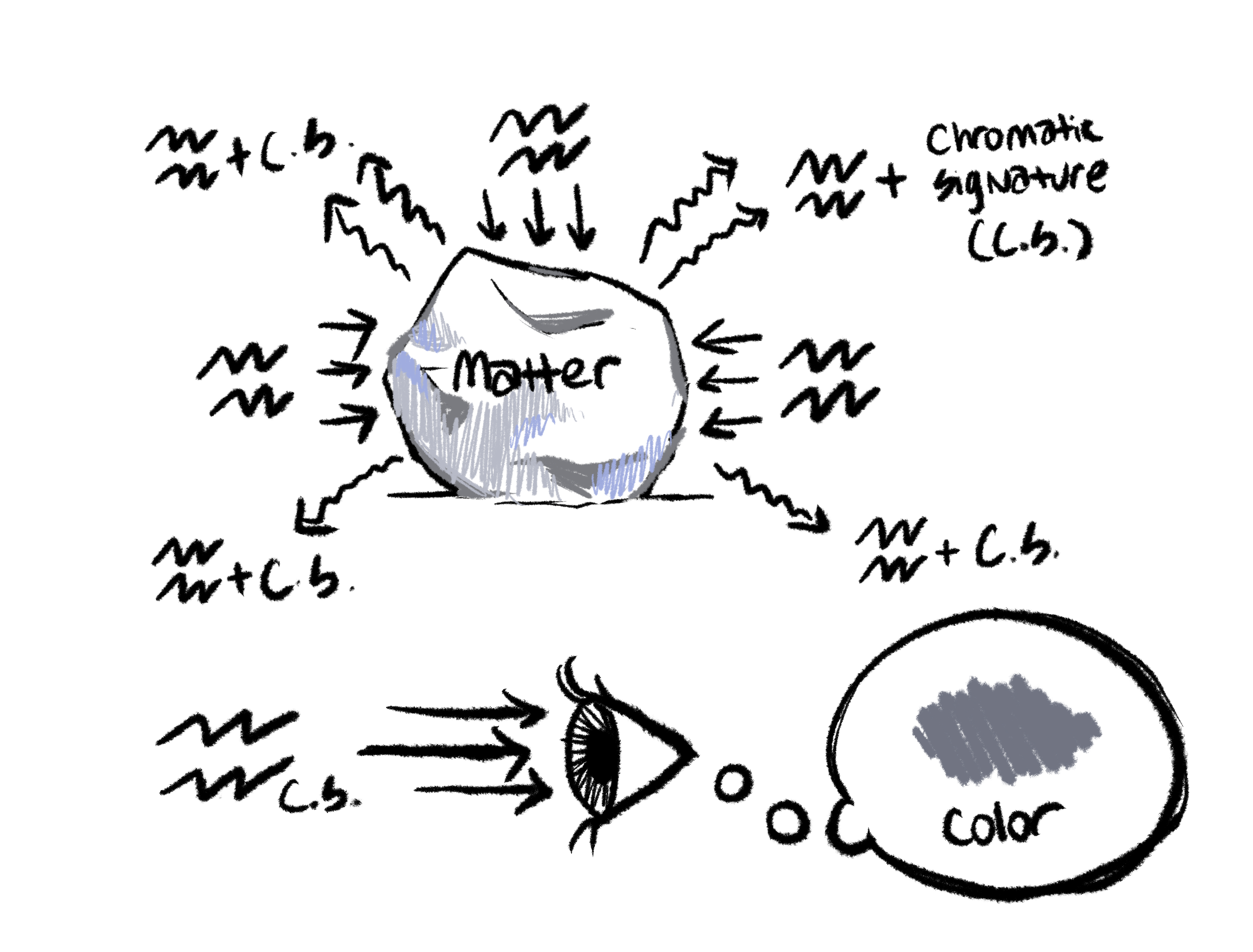 Figure 6: Colors and Vision